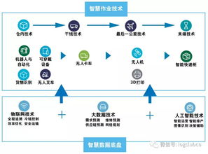 資本追逐，5G將至 神經網絡與物聯網在物流業中的聯接與服務
